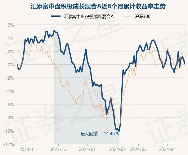 6月13日基金净值：汇添富价值创造定开混合最新净值1.3288，跌0.03%