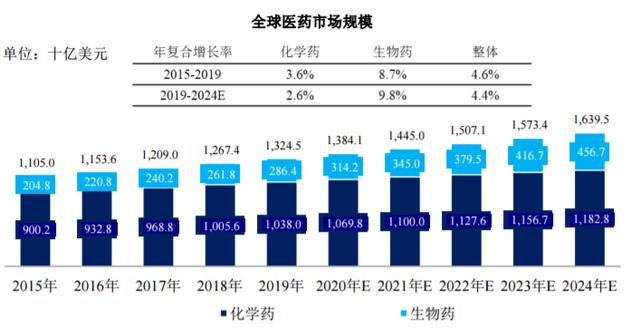 2024全球制药50强揭晓 中国生物制药连续六年上榜