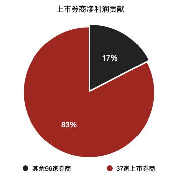 21家上市券商年报业绩出炉 超六成净利增长