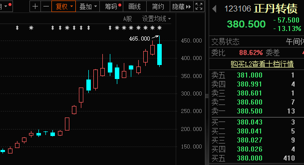 6月13日福22转债下跌0.21%，转股溢价率105.65%