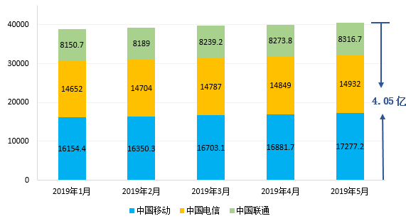 新兴业务收入增长亮眼 三大运营商一季度业绩稳中有进