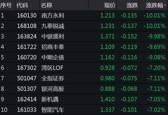 ETF今日收评 | 港股通金融ETF大涨4.82%，纳指科技、房地产等ETF涨超3%