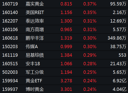 ETF今日收评 | 港股通金融ETF大涨4.82%，纳指科技、房地产等ETF涨超3%