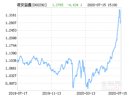 6月14日基金净值：鑫元合丰纯债A最新净值1.0527，涨0.04%