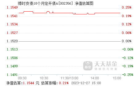 6月14日基金净值：博时信用债券A/B最新净值3.071，涨0.33%