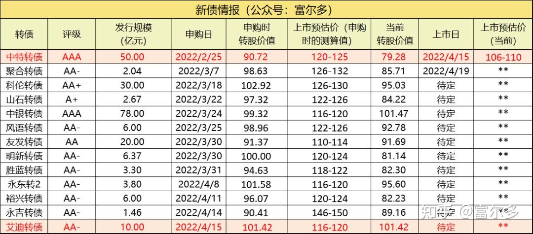 6月14日皖天转债下跌0.1%，转股溢价率10.43%