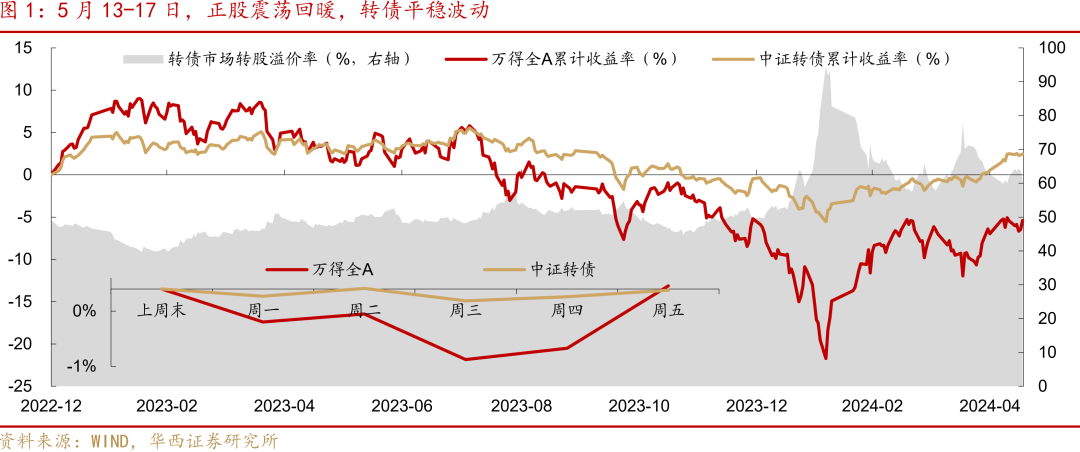 6月17日建工转债上涨0.1%，转股溢价率113.47%