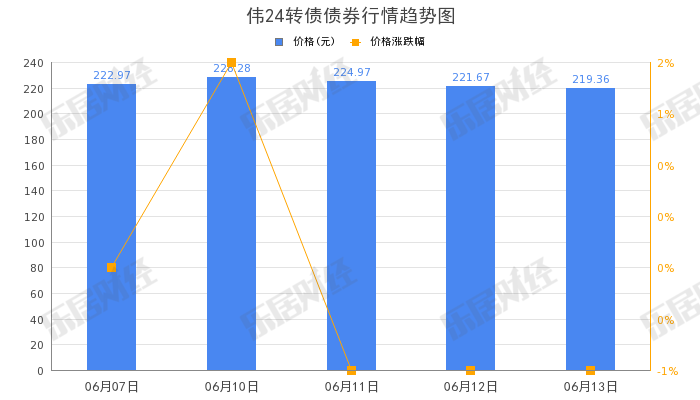 6月17日立昂转债上涨0.24%，转股溢价率50.62%