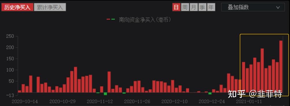 恒指再创年内新高 南向资金流入近60亿