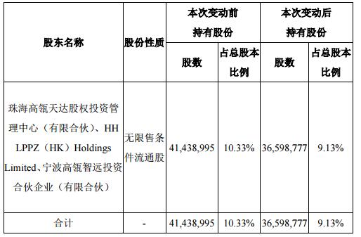 宝莱特：回购公司股份比例达到1%