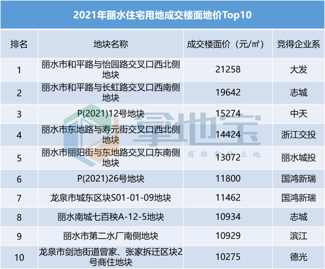 龙湖集团2023年新增31幅土地 平均溢价率8%