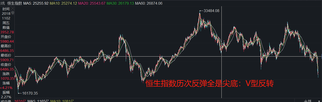 港股回落 恒指跌超2%