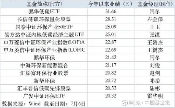 共享基经丨读懂主题ETF（二十八）：光伏领涨，碳中和主题跟涨，这13只碳中和主题ETF有何区别？