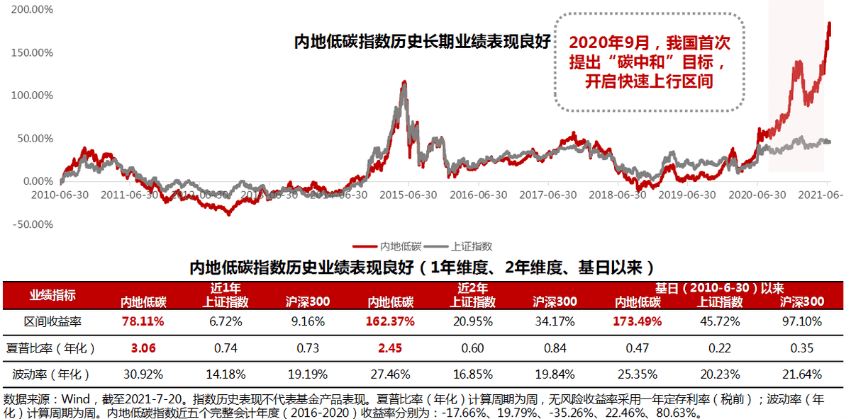 共享基经丨读懂主题ETF（二十八）：光伏领涨，碳中和主题跟涨，这13只碳中和主题ETF有何区别？