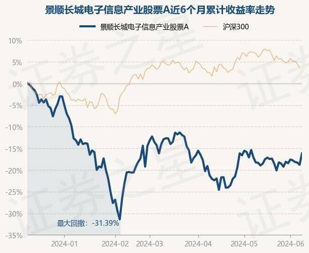 6月20日基金净值：景顺长城沪深300指数增强A最新净值1.974，跌0.65%