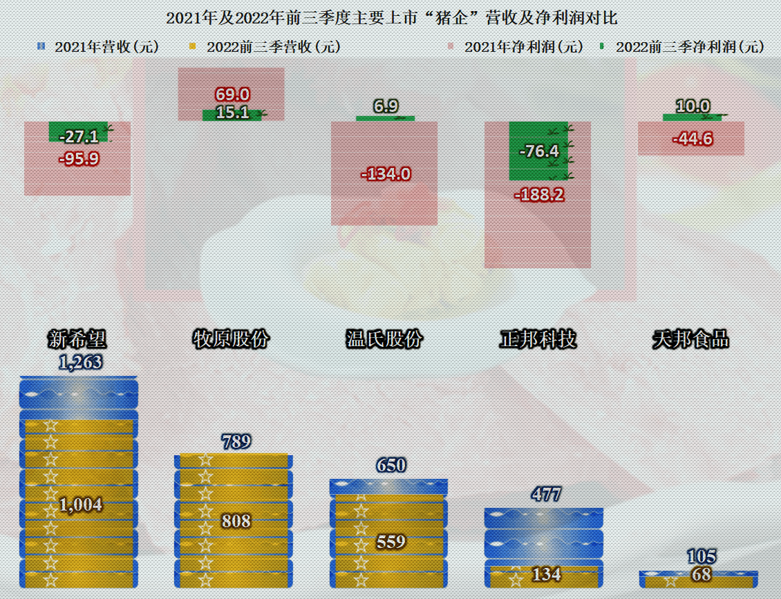 牧原、温氏、新希望去年扣非后合计净亏150亿 今年一季度仍集体亏损