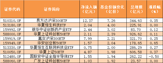 ETF规模速报 | 上证50ETF净流入逾14亿元，中证500ETF净流出超12亿元