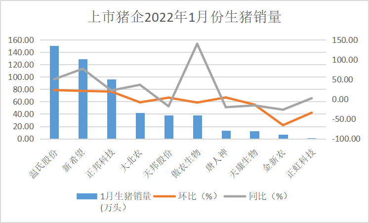 三大猪企4月生猪销量均环比下降，温氏销售收入同比增幅较大