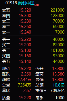 港股反弹 恒指涨超200点 科技股领涨