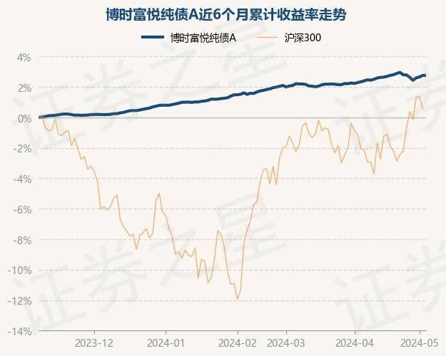 6月27日基金净值：泰康稳健增利债券A最新净值1.3978，涨0.04%