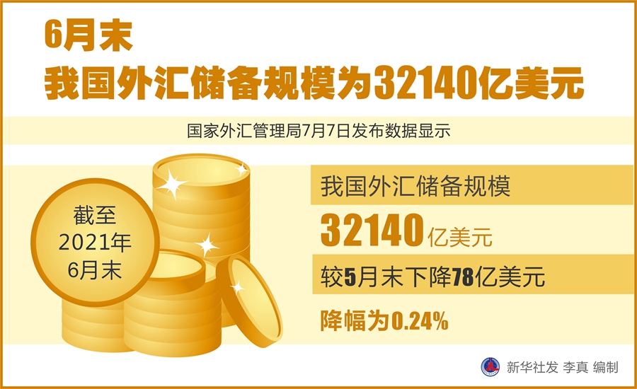 截至3月末我国全口径外债余额25126亿美元