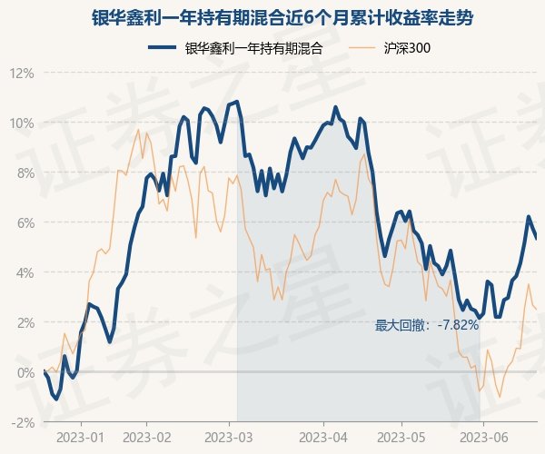 6月28日基金净值：银华永盛债券最新净值1.1008，涨0.03%