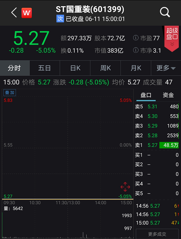 *ST世茂确定退市：第16个交易日跌停，逾百亿债务违约