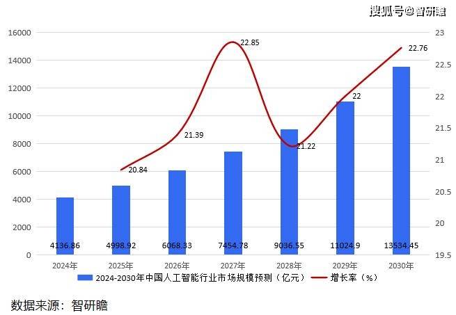 我国人工智能产业将参与制定超20项国际标准