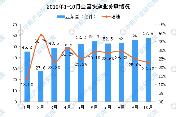 5月快递业务量完成147.8亿件 再创单月业务量新高