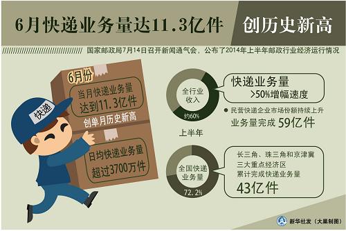 5月快递业务量完成147.8亿件 再创单月业务量新高