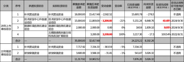 华菱线缆上市后连续两年业绩下滑“现原形”？首发募投项目尚未完工再抛定增