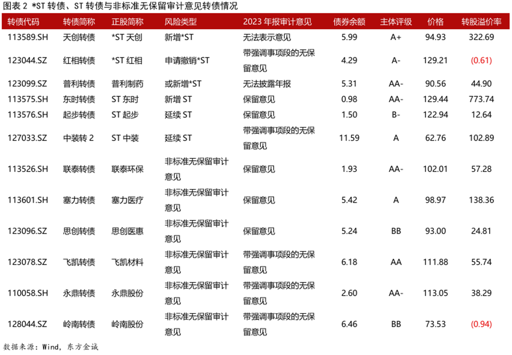 7月4日欧22转债下跌0.76%，转股溢价率155.57%