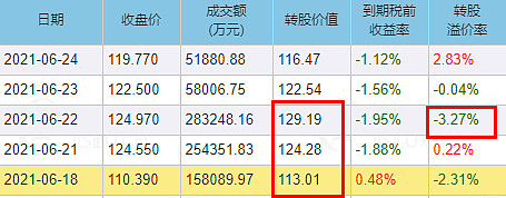 7月3日福新转债下跌0.34%，转股溢价率28.41%