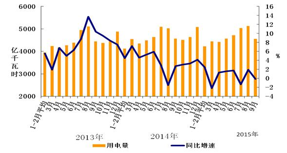 国家发展改革委：1至5月份全国全社会用电量同比增长8.6%