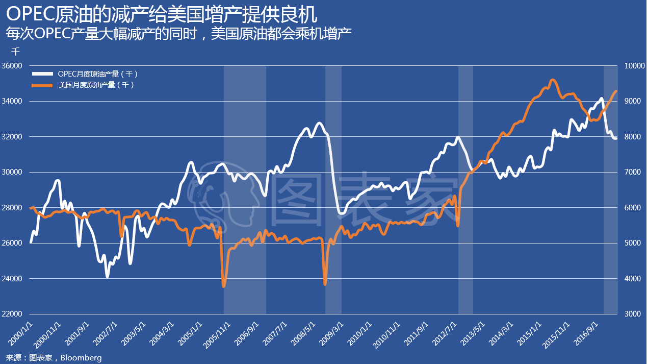 原油价格震荡下跌 OPEC+将继续执行自愿减产