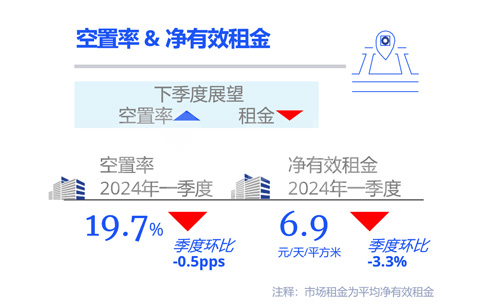 世邦魏理仕：上半年北京写字楼市场净吸纳量同比回升