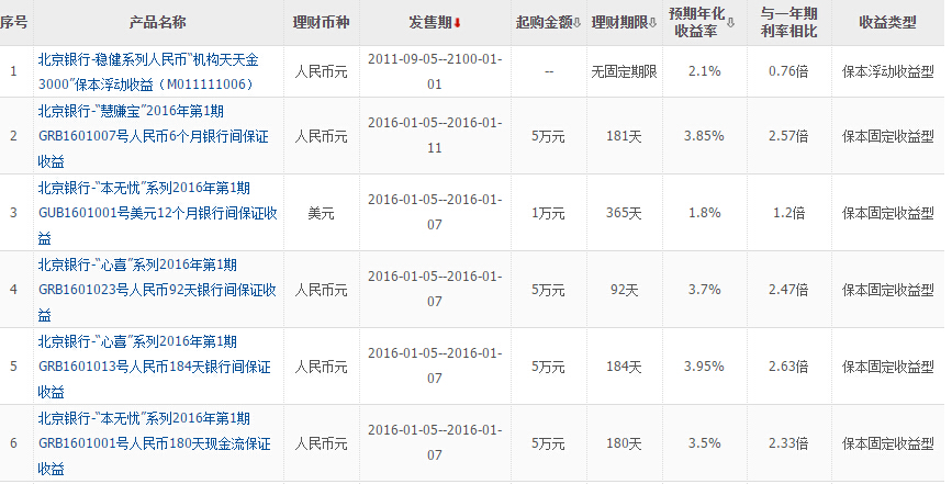 北京银行：5月末北京银行科技金融贷款余额近3200亿