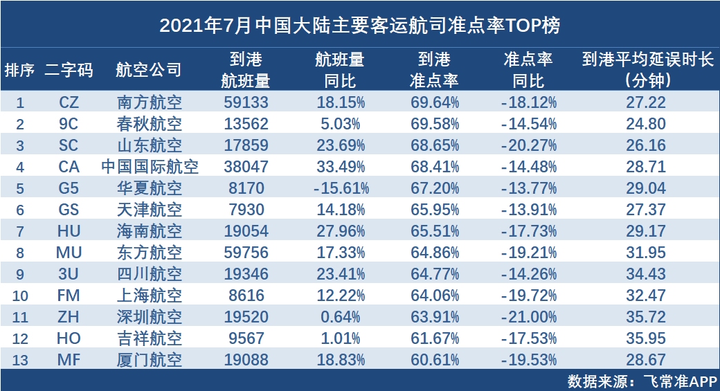 上半年民航旅客运输量同比增长超两成