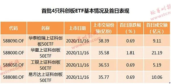 千亿基金公司新任总经理；首批科创100增强ETF启动认购