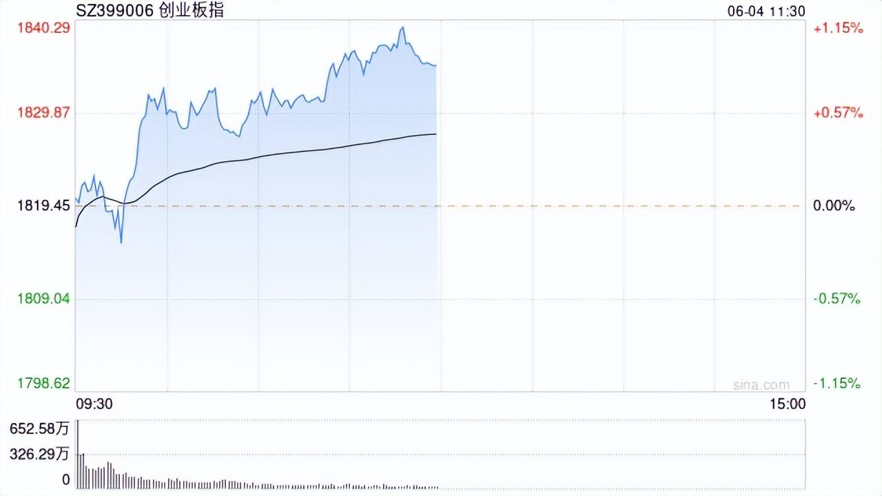 A股震荡反弹，这只“迷你基”单日涨超4%