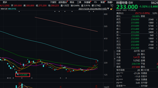 港股早盘强劲反弹 科网股集体高开