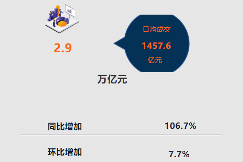 央行：3月份债券市场共发行各类债券71582.9亿元