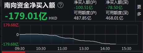 港股再现调整 南向资金净买超75亿