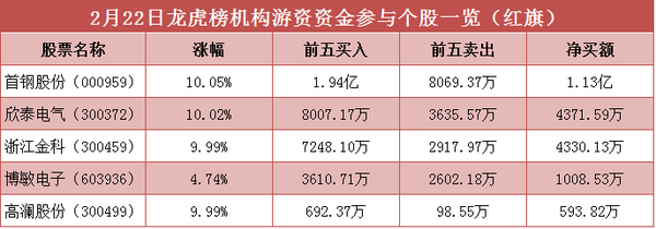 五大因素驱动 210只个股上半年业绩有望创新高