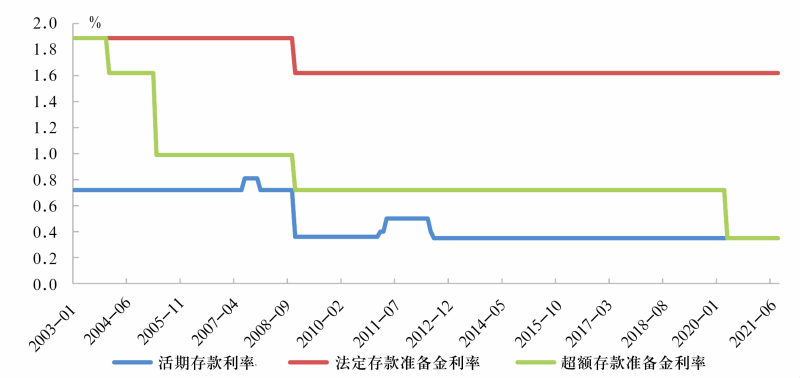 健全市场化利率调整机制 货币政策框架转型进行时