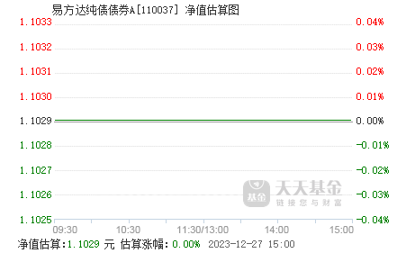 7月22日基金净值：富国泽利纯债债券A最新净值1.1194，涨0.06%