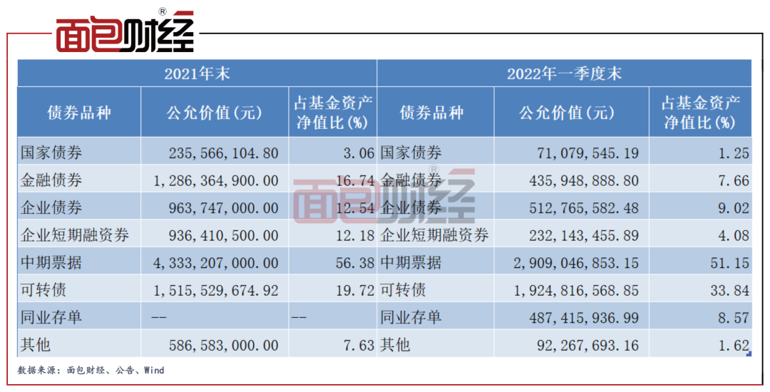 国融基金600万元自购债基，新生代基金经理受关注，年内已有多家公募发起自购