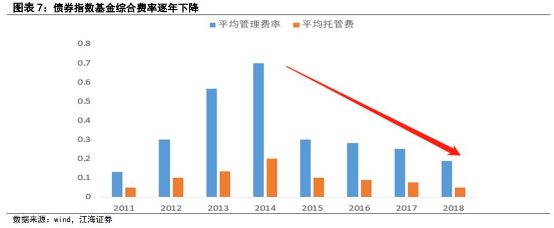 佣金费率新规实施倒计时，部分被动指数型产品或低至万1