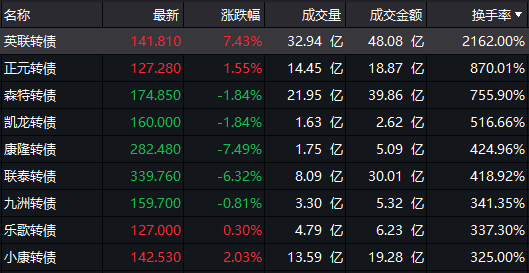 7月24日韦尔转债下跌1.9%，转股溢价率73.12%