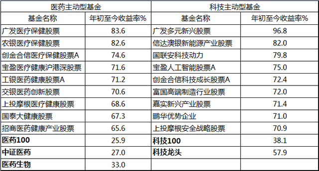 主投A股市场的公募基金2024上半年收益排行榜出炉！主动权益基金冠军赚了30%，首尾业绩相差68个百分点